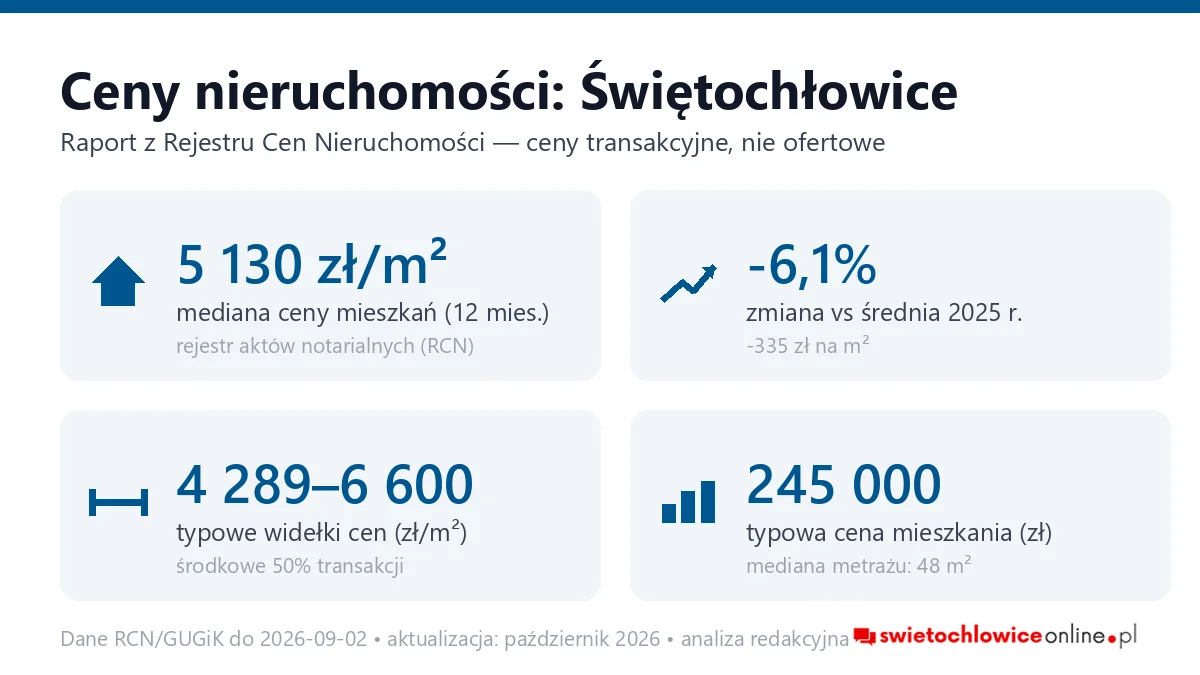 Infografika: ceny mieszkań w Świętochłowicach