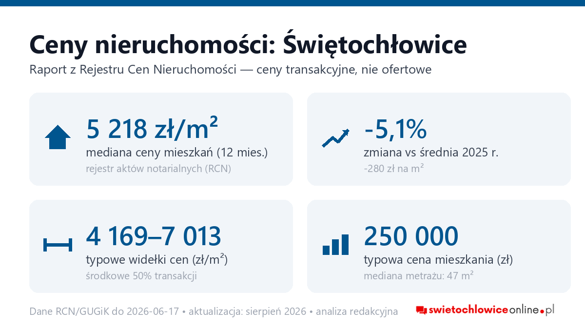 Infografika: ceny mieszkań w Świętochłowice