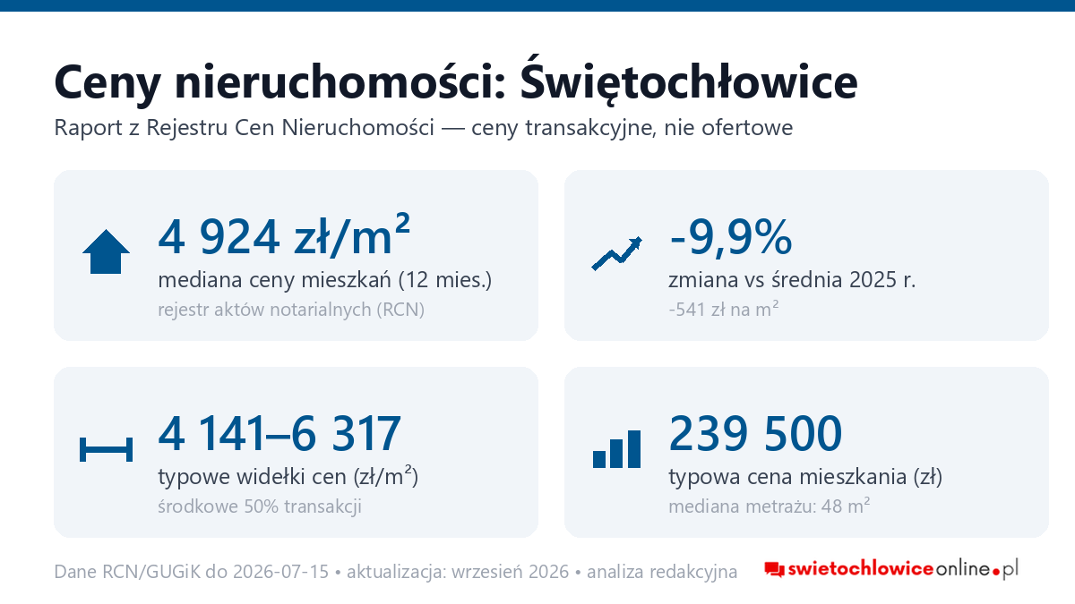 Infografika: ceny mieszkań w Świętochłowicach