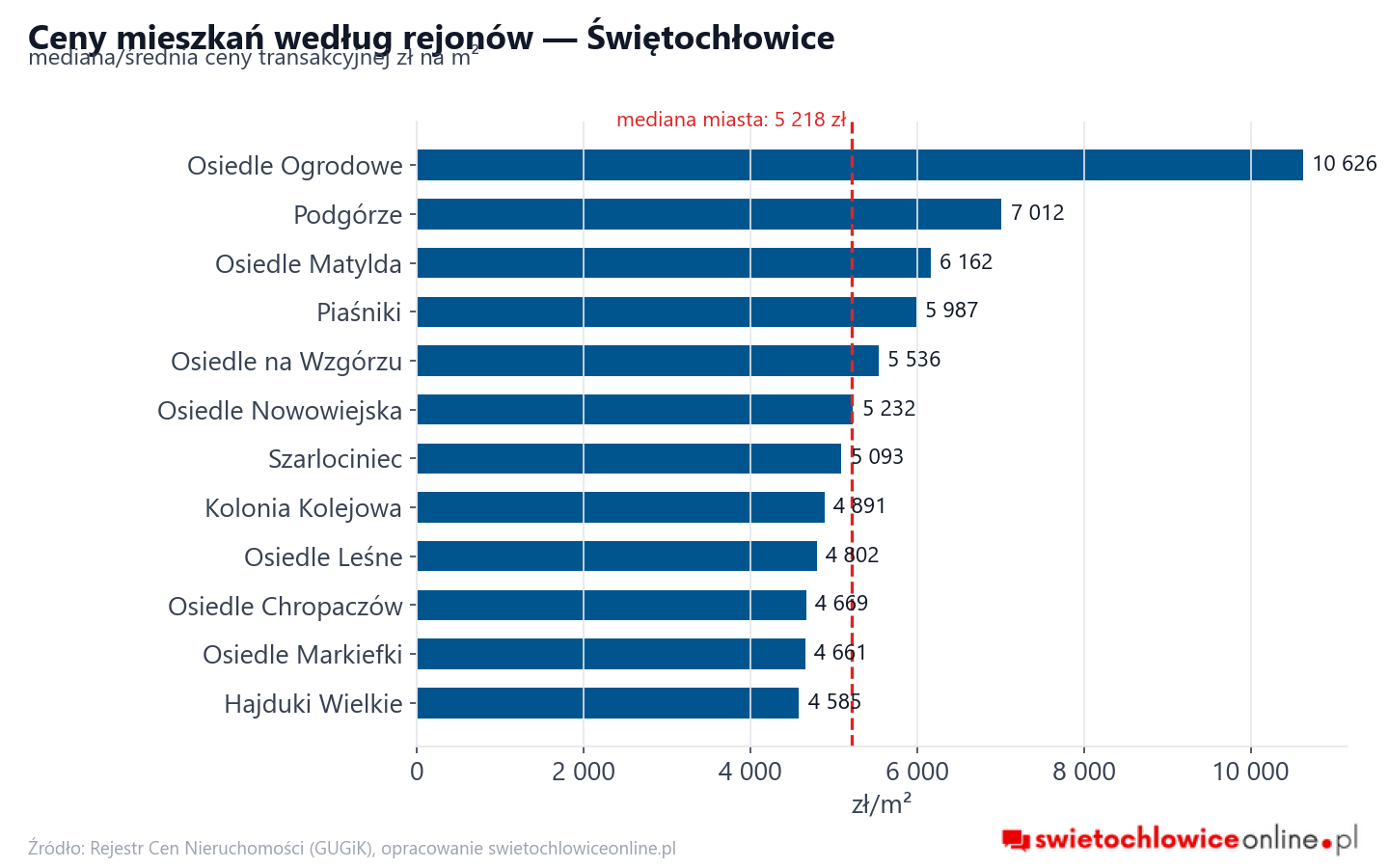 Ceny wg części miasta - Świętochłowice
