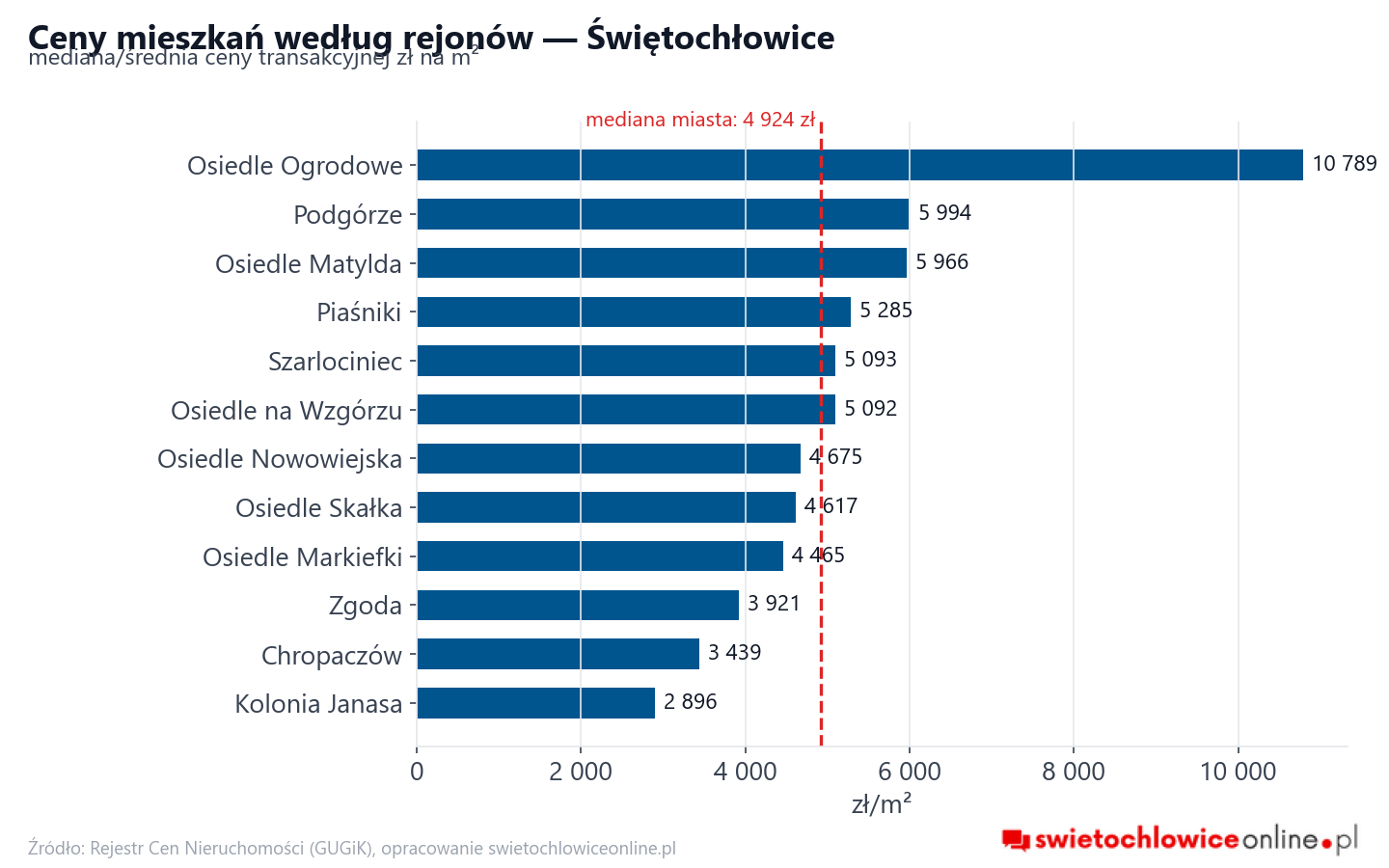 Ceny wg części miasta - Świętochłowice