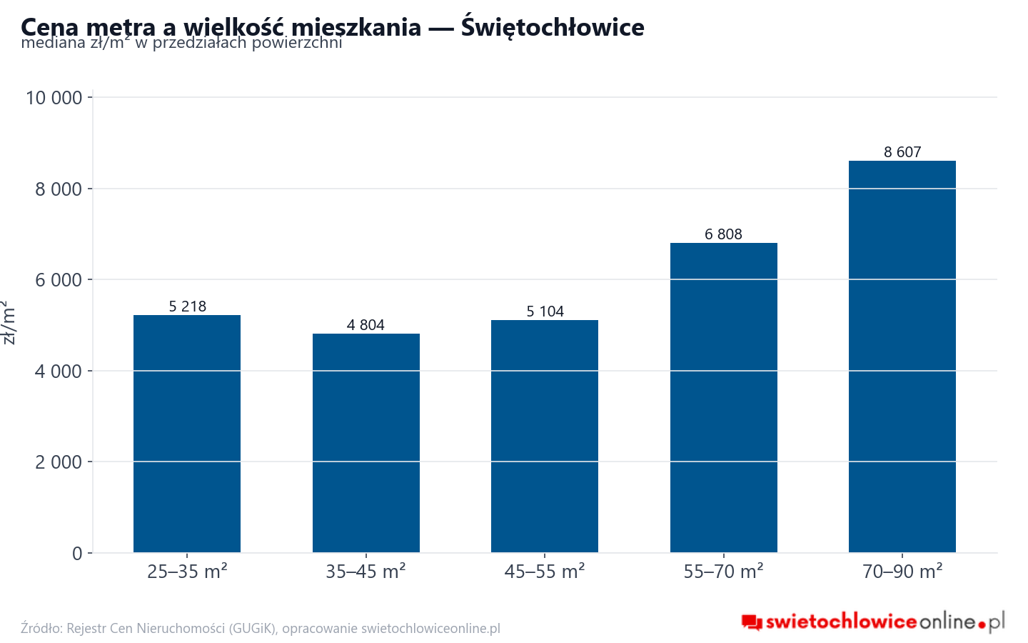 Ceny wg metrażu - Świętochłowice