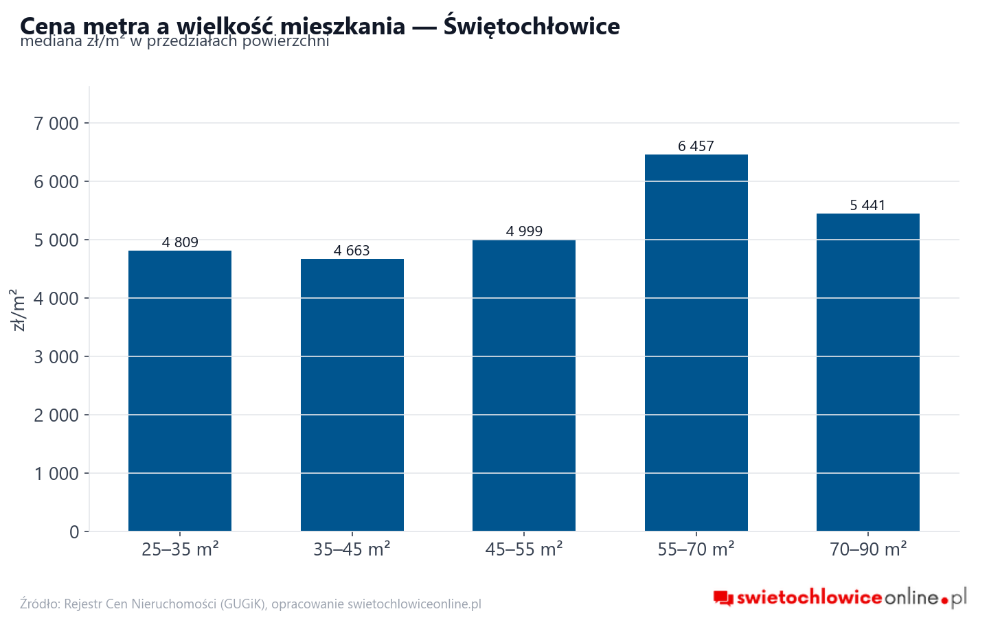 Ceny wg metrażu - Świętochłowice