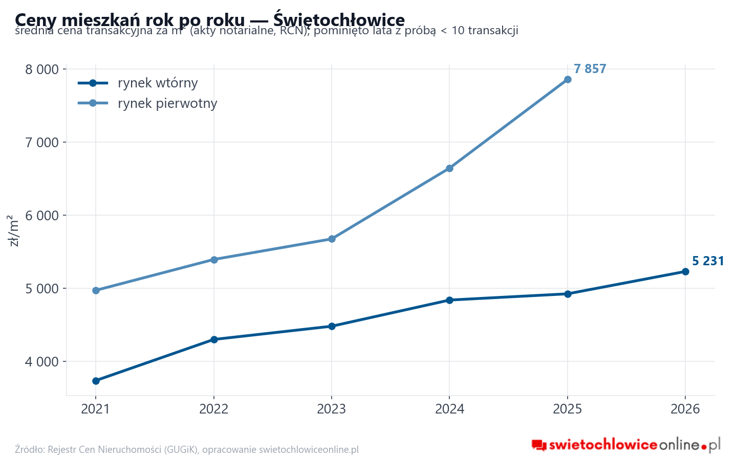 Trend cen - Świętochłowice