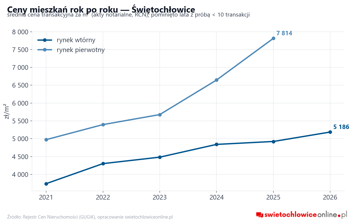 Trend cen - Świętochłowice