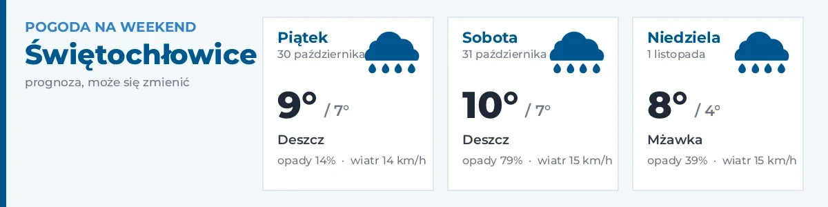Pogoda na weekend – Świętochłowice
